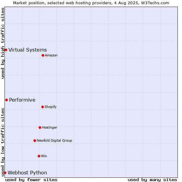 Market position of Performive vs. Virtual Systems vs. Webhost Python