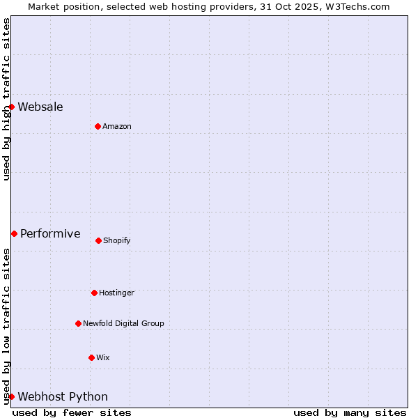 Market position of Performive vs. Websale vs. Webhost Python