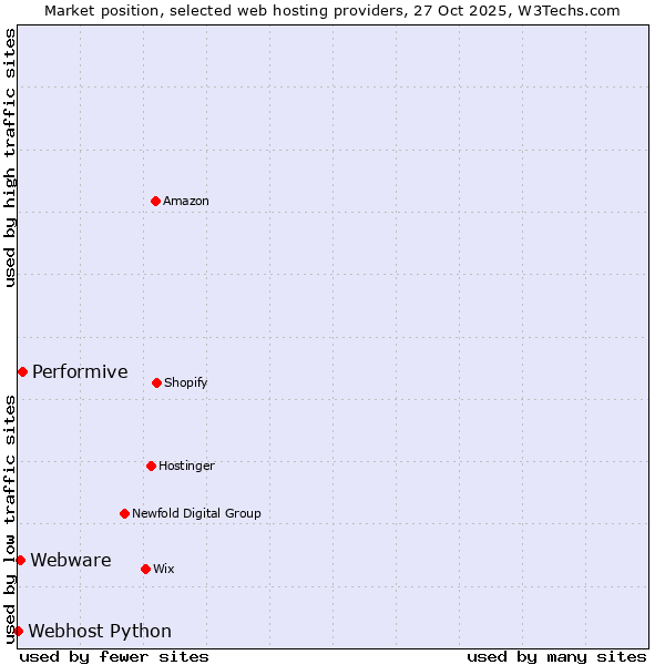 Market position of Performive vs. Webware vs. Webhost Python