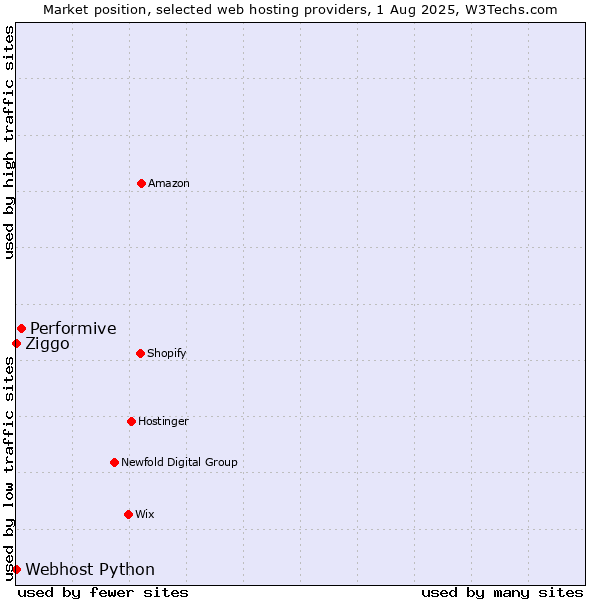 Market position of Performive vs. Ziggo vs. Webhost Python