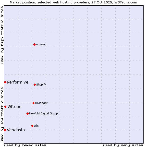 Market position of WP.one vs. Performive vs. Vendasta