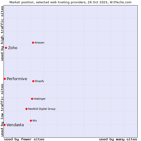Market position of Zoho vs. Performive vs. Vendasta