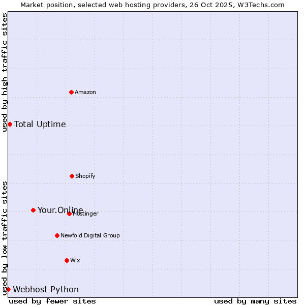 Market position of Your.Online vs. Total Uptime vs. Webhost Python