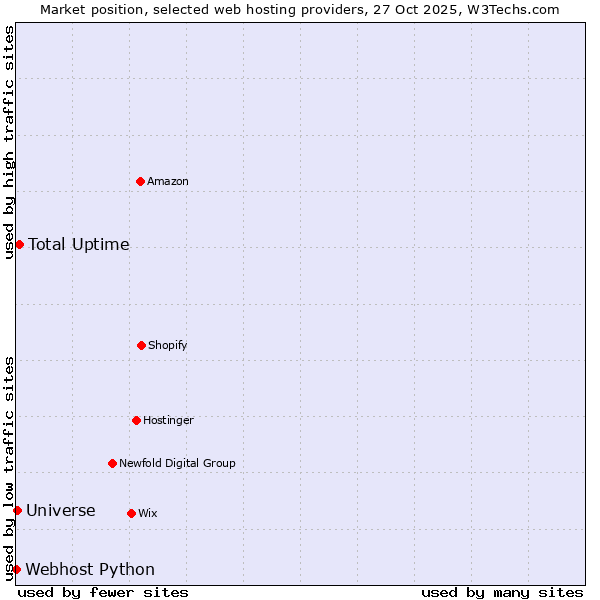 Market position of Total Uptime vs. Universe vs. Webhost Python