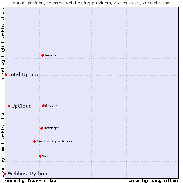 Market position of UpCloud vs. Total Uptime vs. Webhost Python