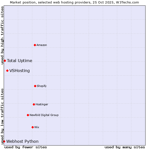 Market position of VSHosting vs. Total Uptime vs. Webhost Python
