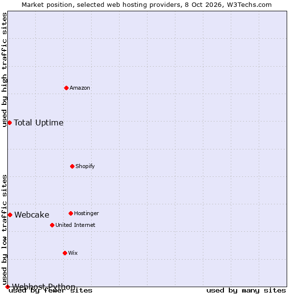 Market position of Webcake vs. Total Uptime vs. Webhost Python