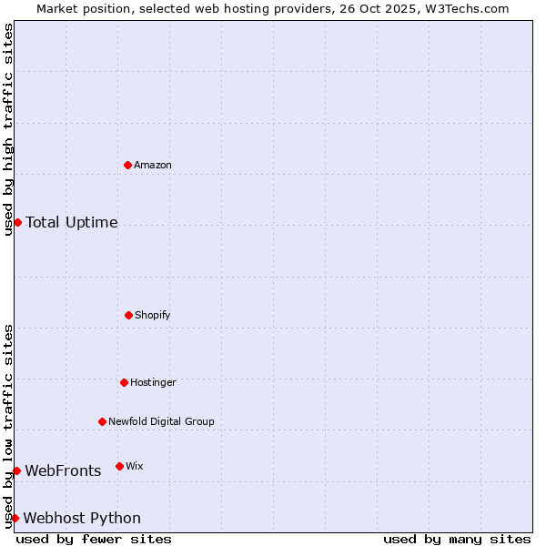 Market position of Total Uptime vs. WebFronts vs. Webhost Python
