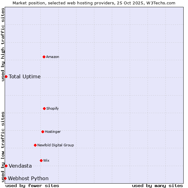 Market position of Total Uptime vs. Vendasta vs. Webhost Python