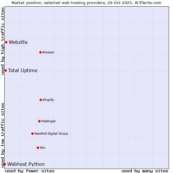 Market position of Webzilla vs. Total Uptime vs. Webhost Python