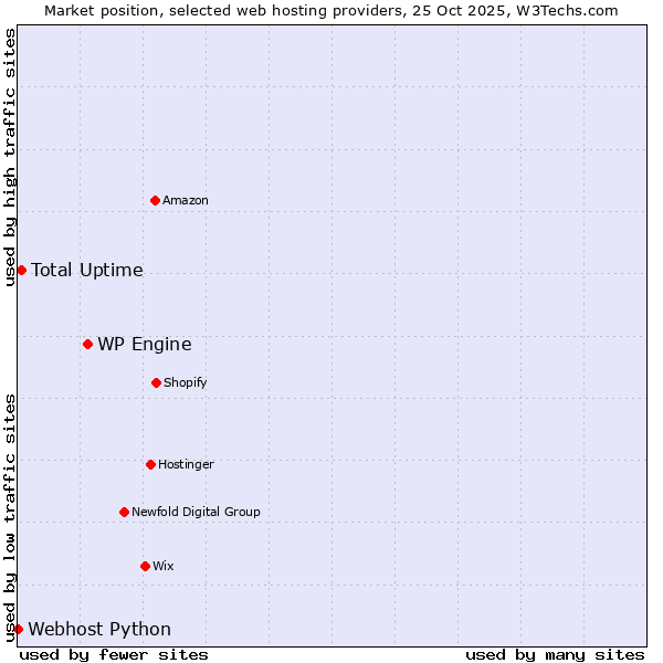 Market position of WP Engine vs. Total Uptime vs. Webhost Python