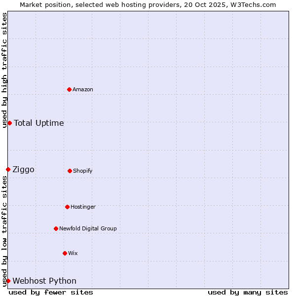 Market position of Total Uptime vs. Ziggo vs. Webhost Python