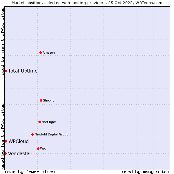 Market position of WPCloud vs. Total Uptime vs. Vendasta
