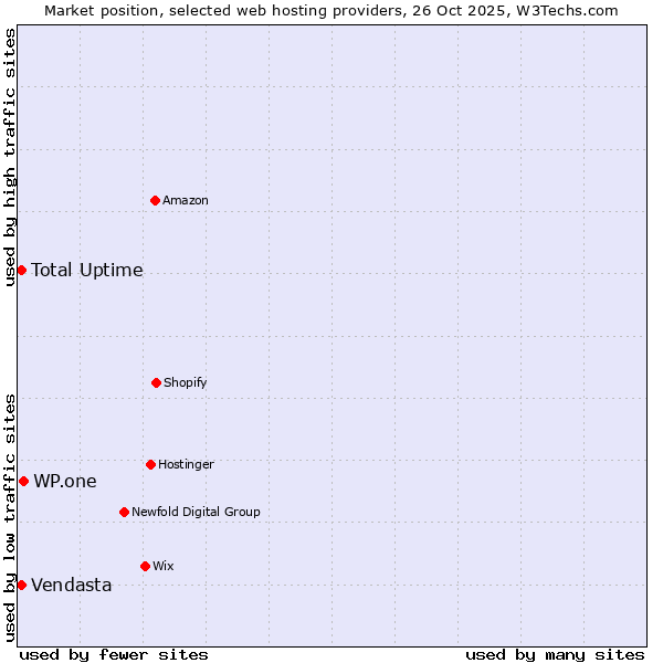Market position of WP.one vs. Vendasta vs. Total Uptime