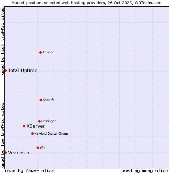 Market position of XServer vs. Vendasta vs. Total Uptime