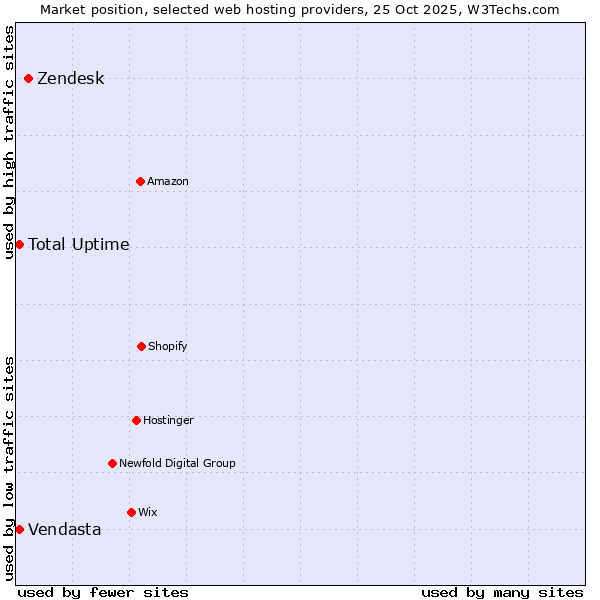 Market position of Zendesk vs. Total Uptime vs. Vendasta