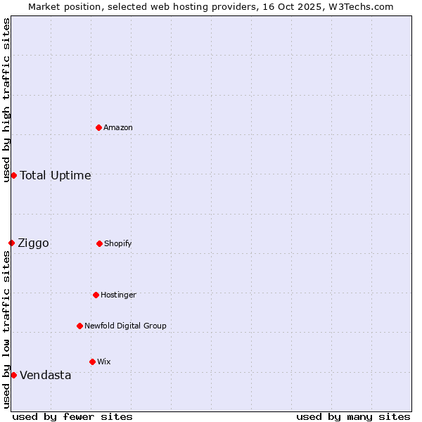 Market position of Total Uptime vs. Vendasta vs. Ziggo