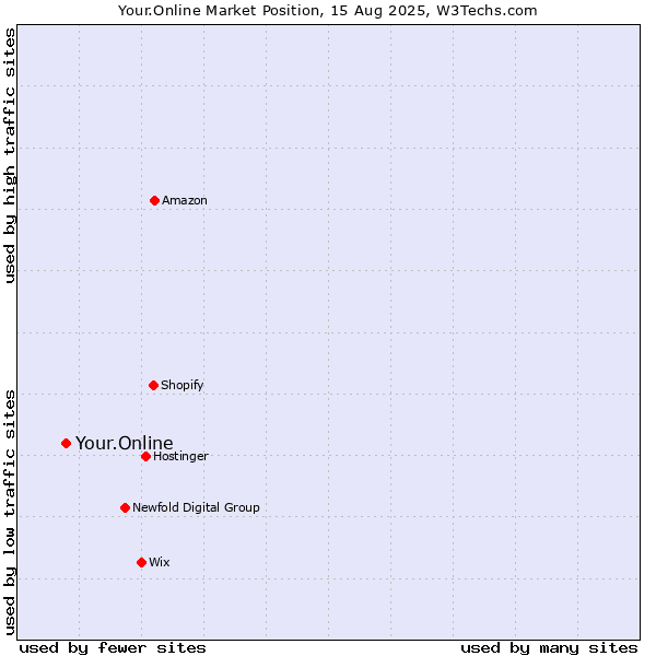 Market position of Your.Online