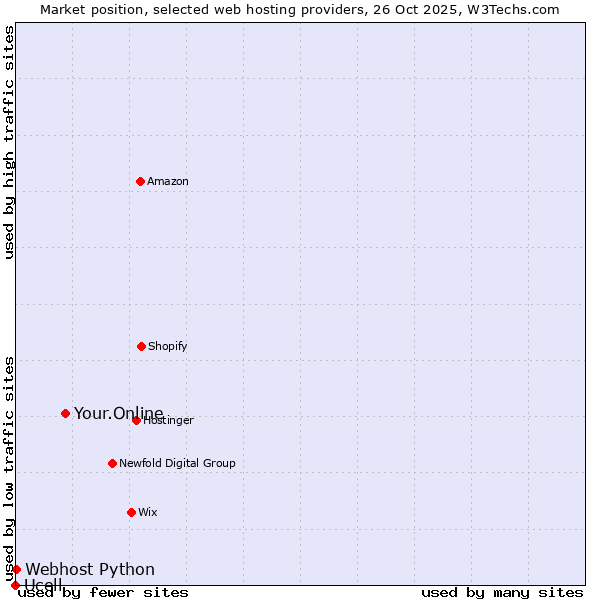 Market position of Your.Online vs. Webhost Python vs. Ucell