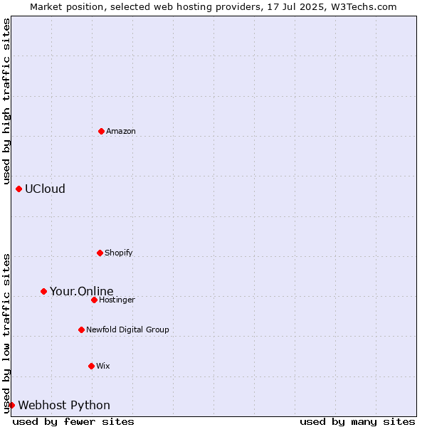 Market position of Your.Online vs. UCloud vs. Webhost Python