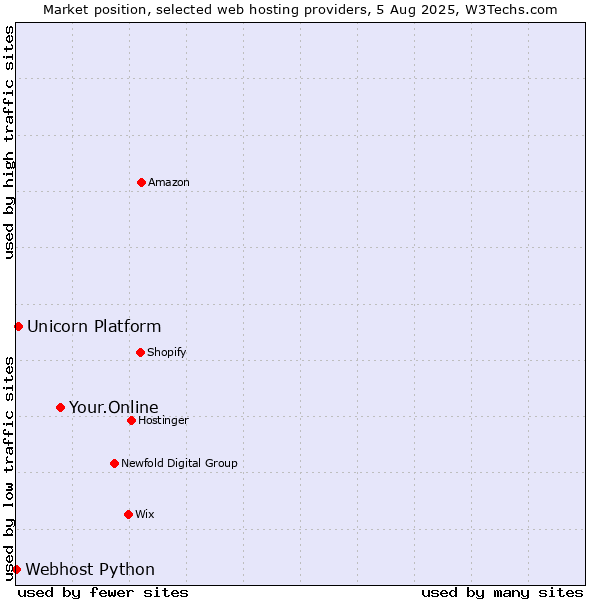Market position of Your.Online vs. Unicorn Platform vs. Webhost Python