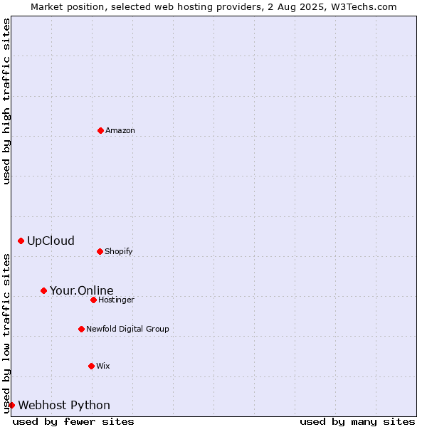 Market position of Your.Online vs. UpCloud vs. Webhost Python