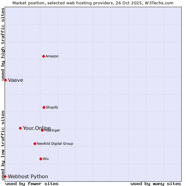 Market position of Your.Online vs. Vaave vs. Webhost Python