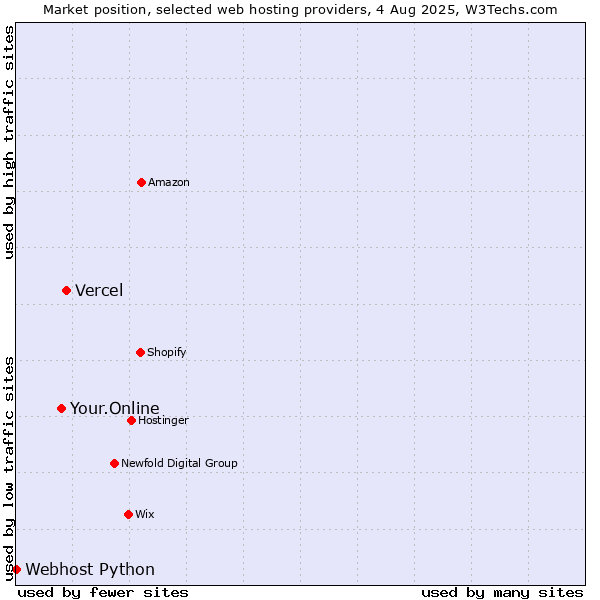 Market position of Vercel vs. Your.Online vs. Webhost Python
