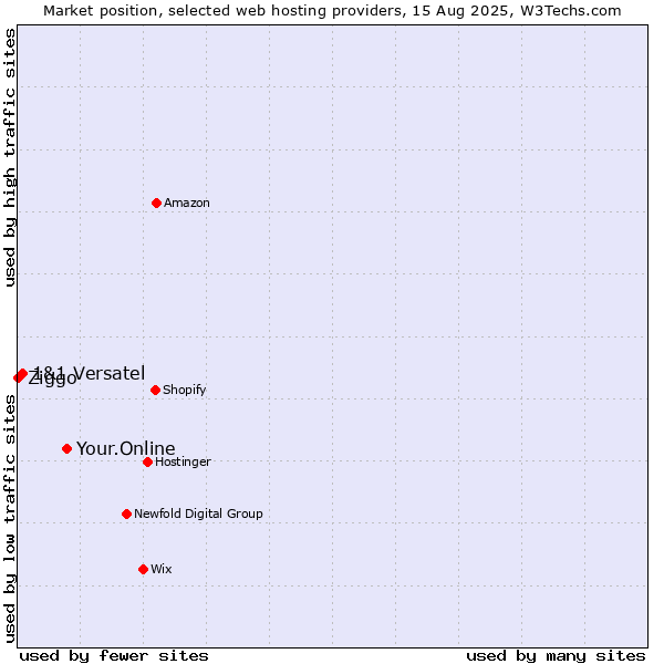 Market position of Your.Online vs. 1&1 Versatel vs. Ziggo