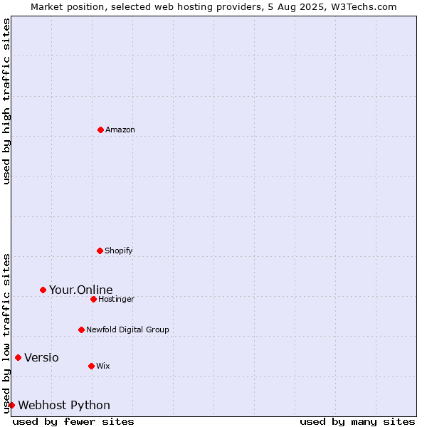Market position of Your.Online vs. Versio vs. Webhost Python