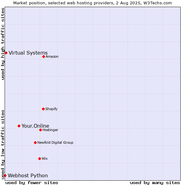 Market position of Your.Online vs. Virtual Systems vs. Webhost Python