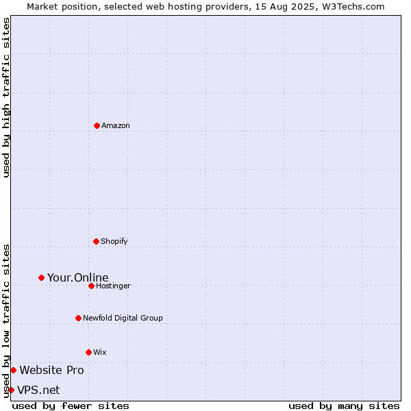 Market position of Your.Online vs. Website Pro vs. VPS.net