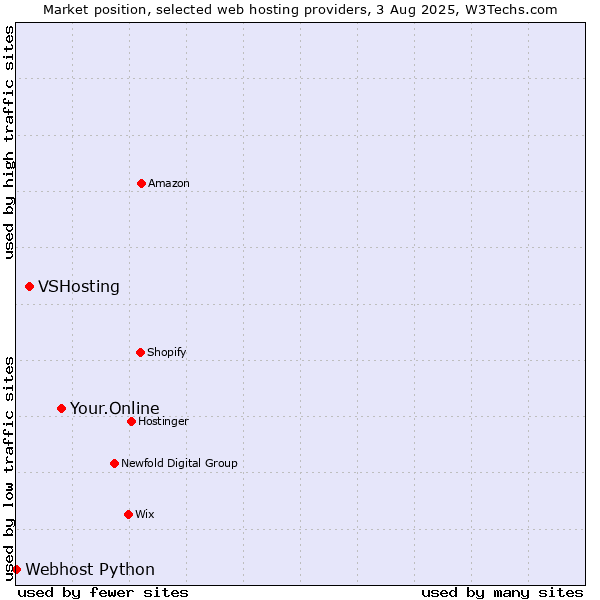 Market position of Your.Online vs. VSHosting vs. Webhost Python