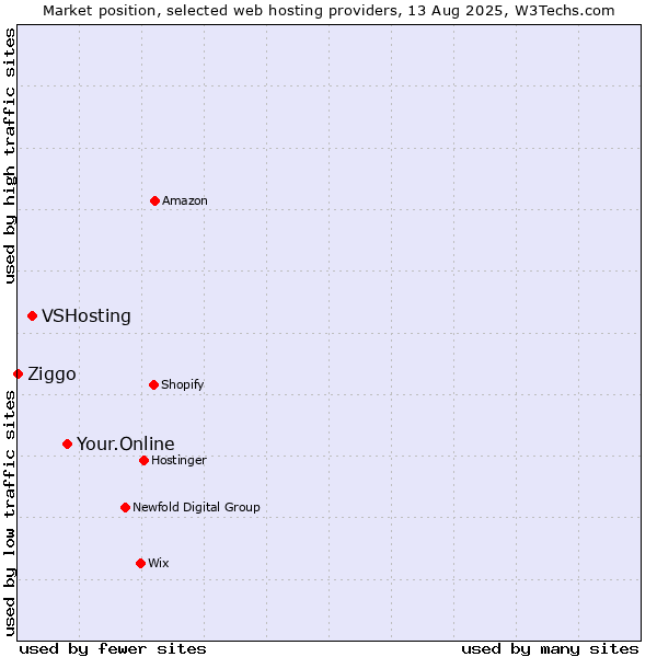 Market position of Your.Online vs. VSHosting vs. Ziggo