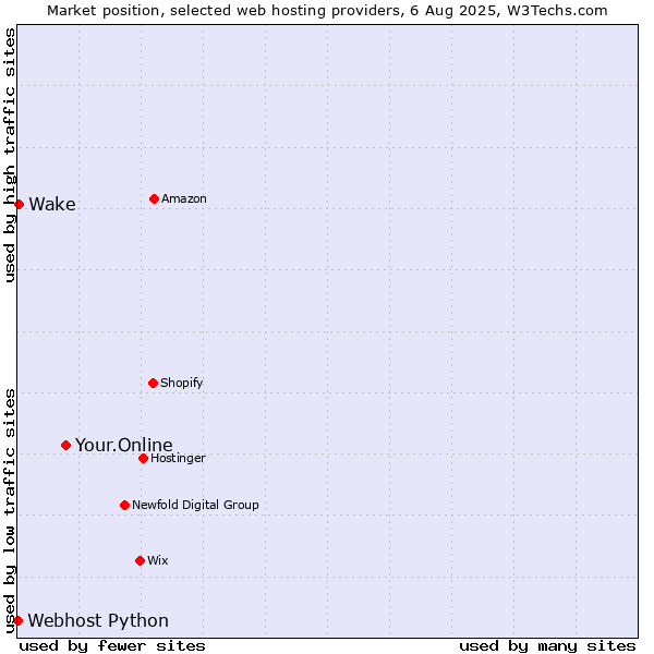 Market position of Your.Online vs. Wake vs. Webhost Python
