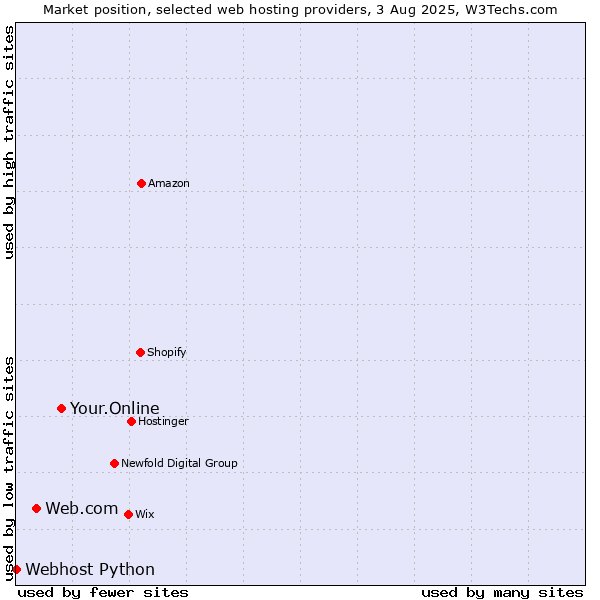 Market position of Your.Online vs. Web.com vs. Webhost Python