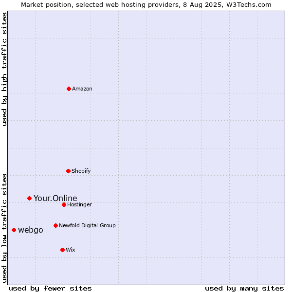Market position of Your.Online vs. webgo