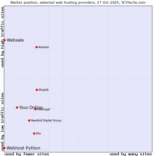 Market position of Your.Online vs. Websale vs. Webhost Python