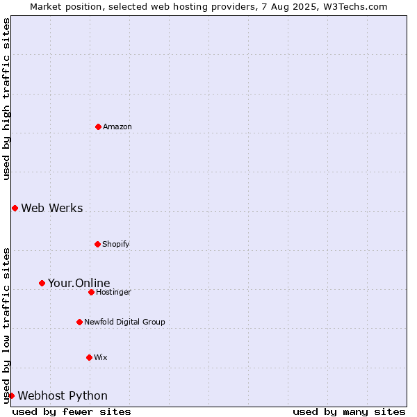 Market position of Your.Online vs. Web Werks vs. Webhost Python