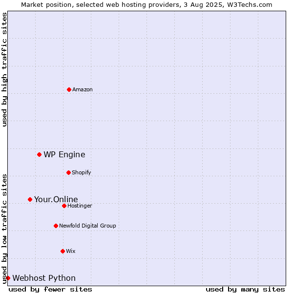 Market position of WP Engine vs. Your.Online vs. Webhost Python