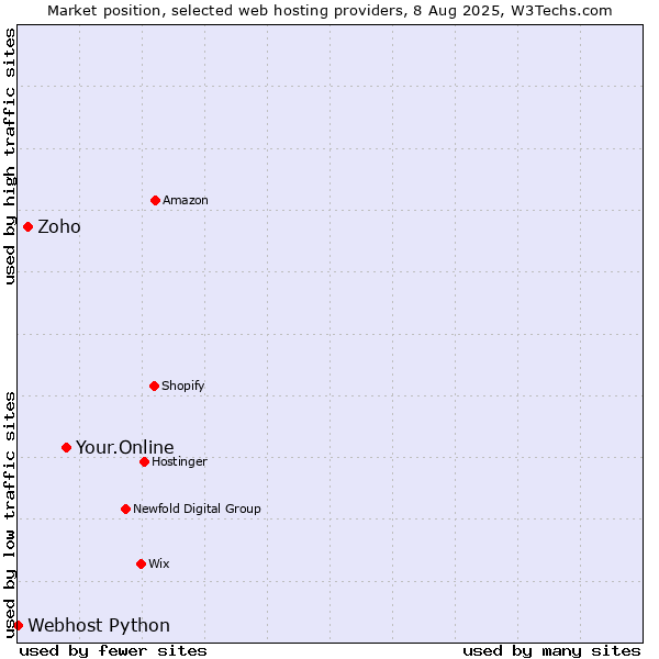 Market position of Your.Online vs. Zoho vs. Webhost Python