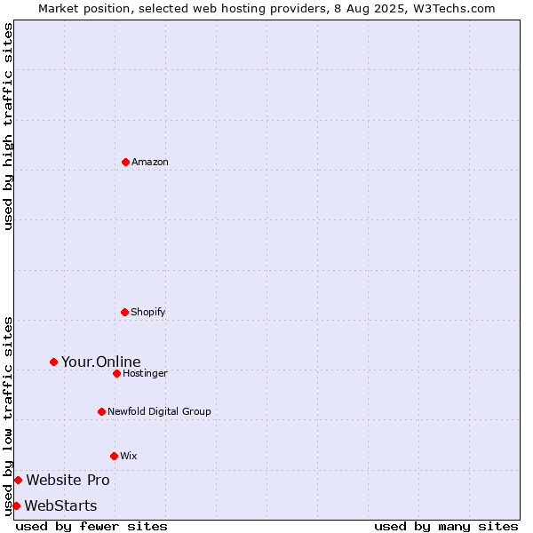 Market position of Your.Online vs. Website Pro vs. WebStarts
