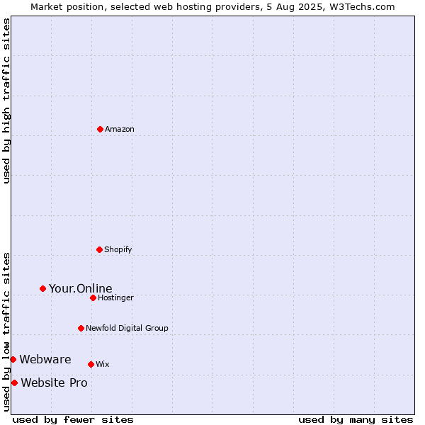 Market position of Your.Online vs. Website Pro vs. Webware