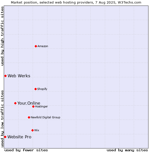 Market position of Your.Online vs. Web Werks vs. Website Pro
