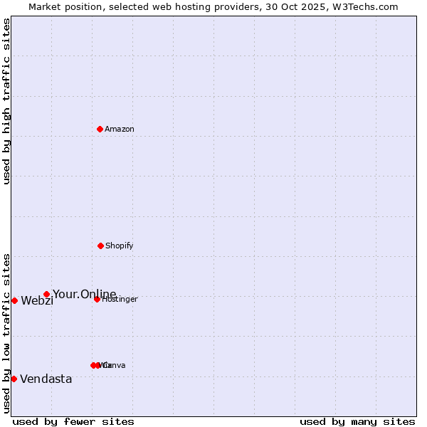 Market position of Your.Online vs. Webzi vs. Vendasta