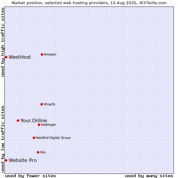 Market position of Your.Online vs. WestHost vs. Website Pro