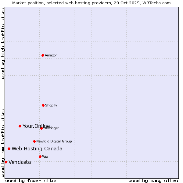 Market position of Your.Online vs. Web Hosting Canada vs. Vendasta