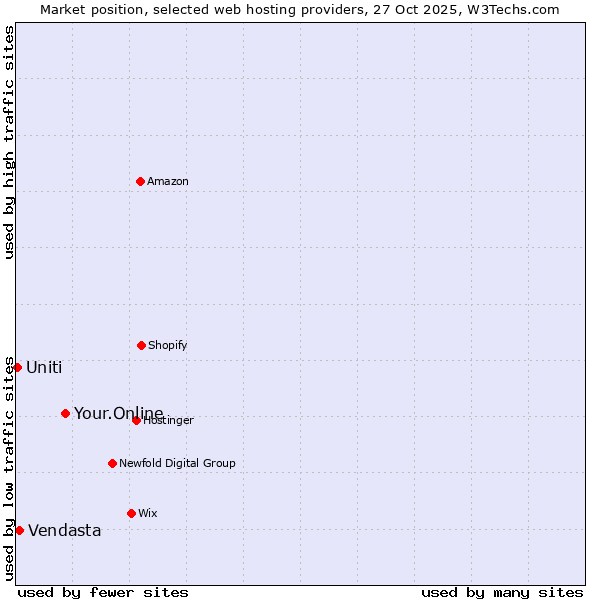 Market position of Your.Online vs. Vendasta vs. Uniti