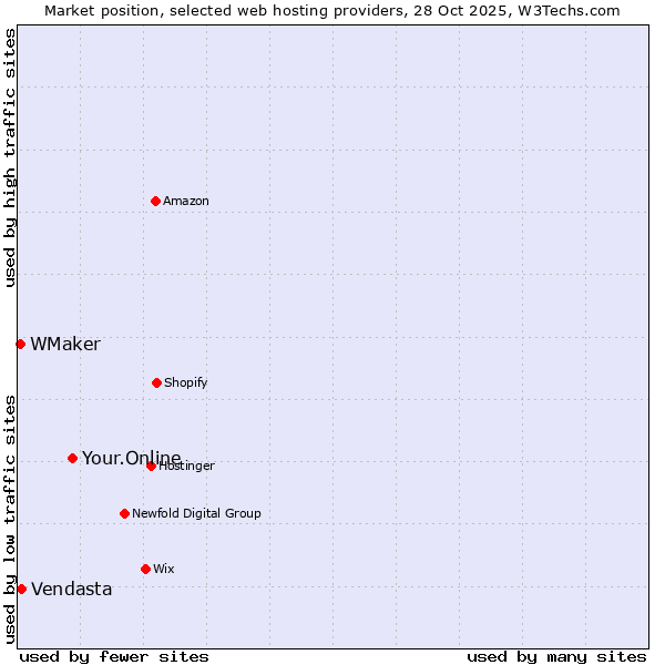 Market position of Your.Online vs. Vendasta vs. WMaker