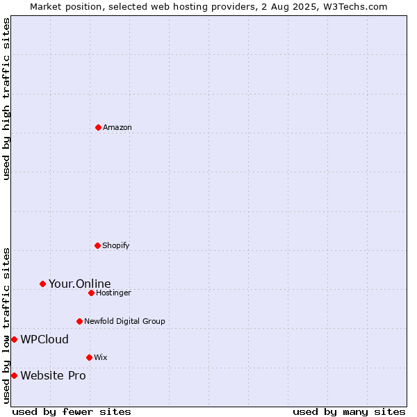 Market position of Your.Online vs. Website Pro vs. WPCloud